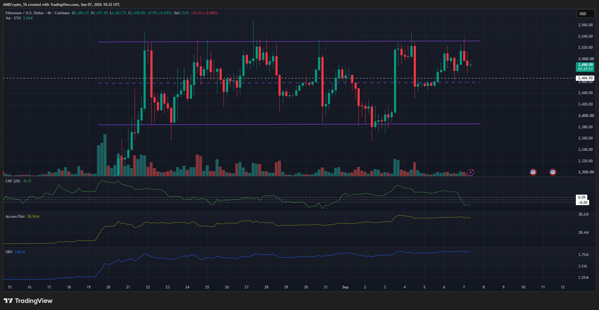 Ethereum 4-hour Chart