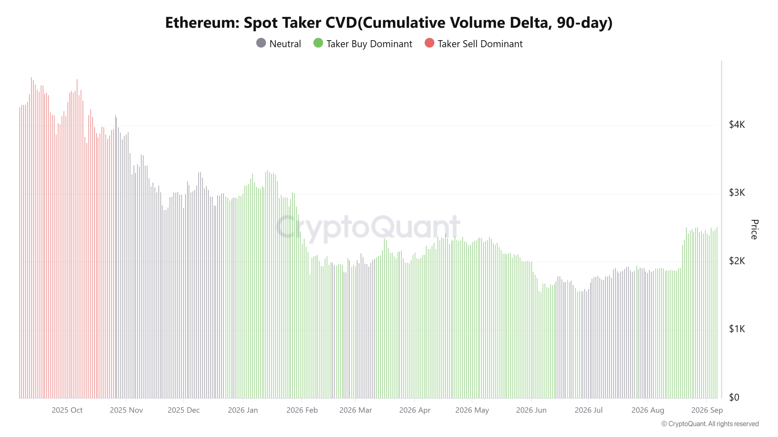 Ethereum Spot Taker CVD