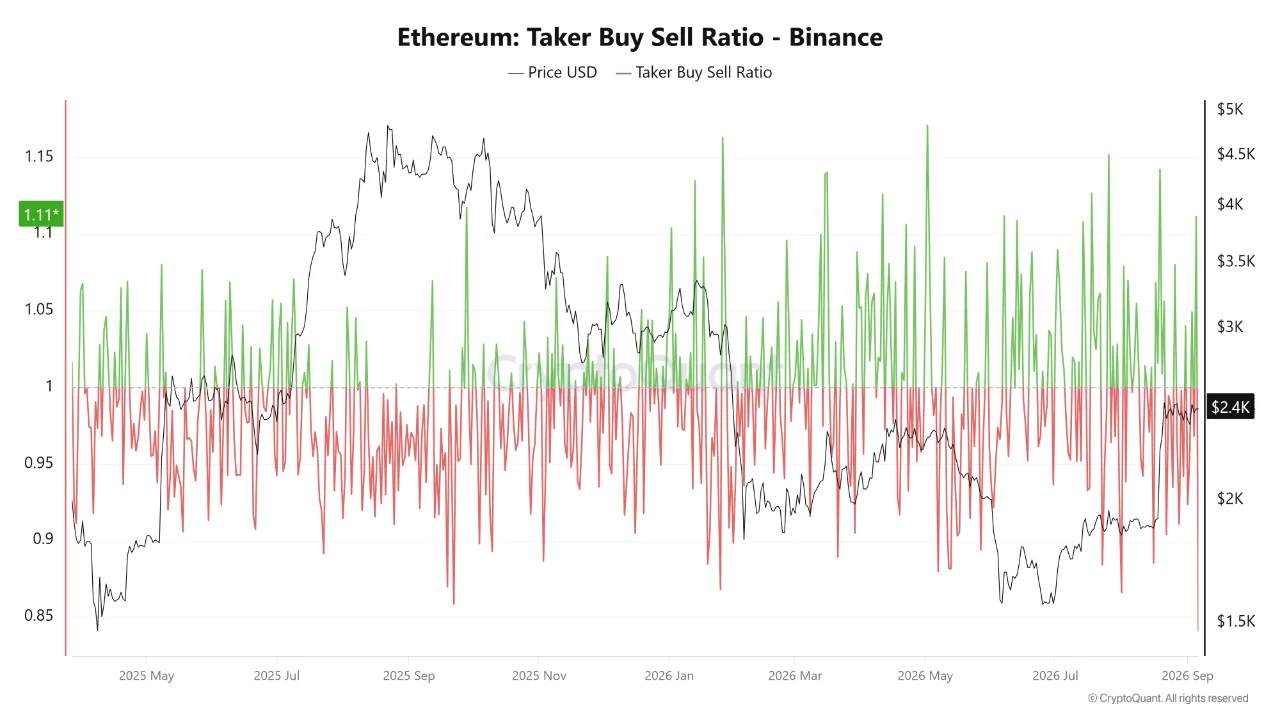 Ethereum Taker Buy Sell