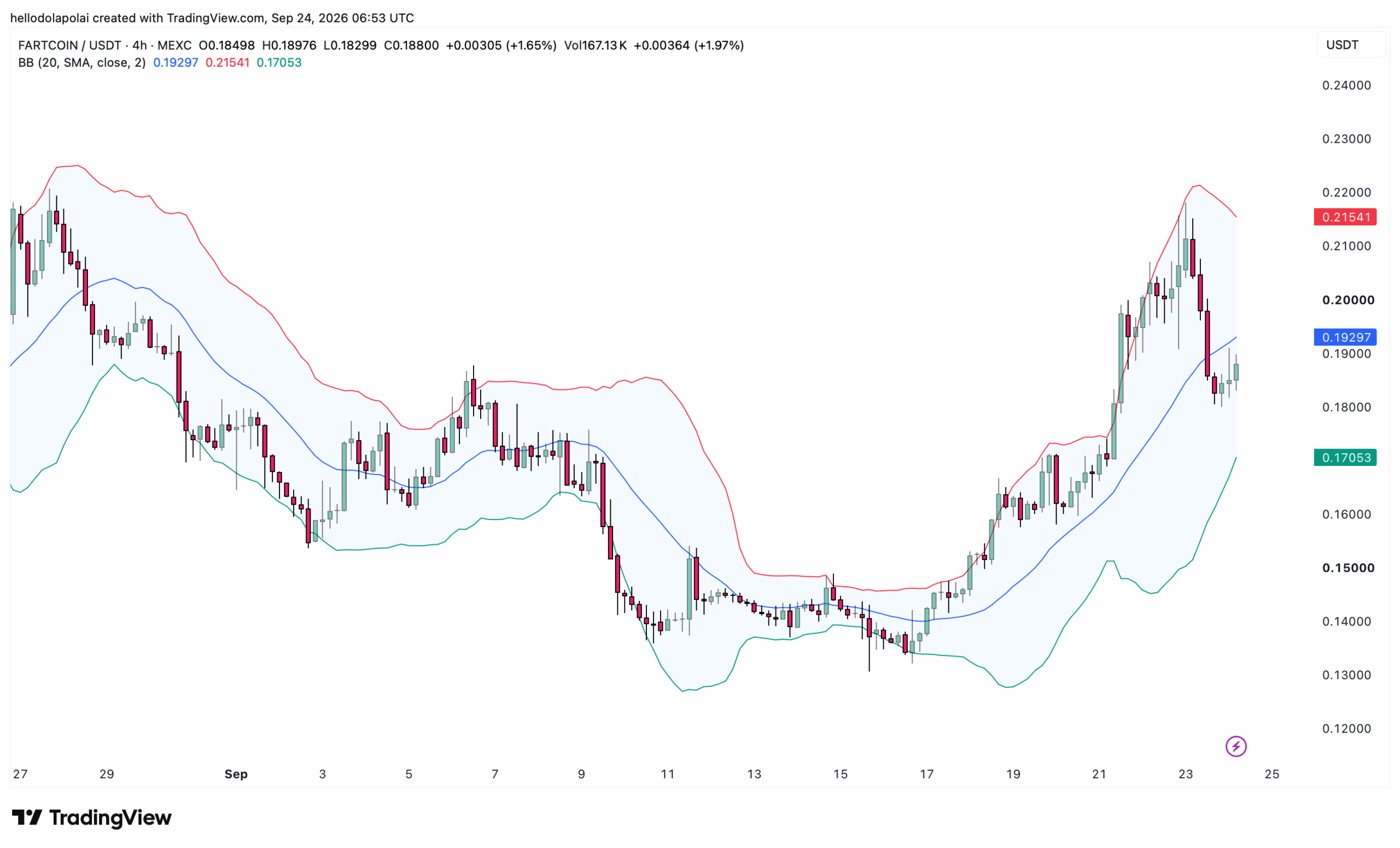 FARTCOIN bollinger band chart.