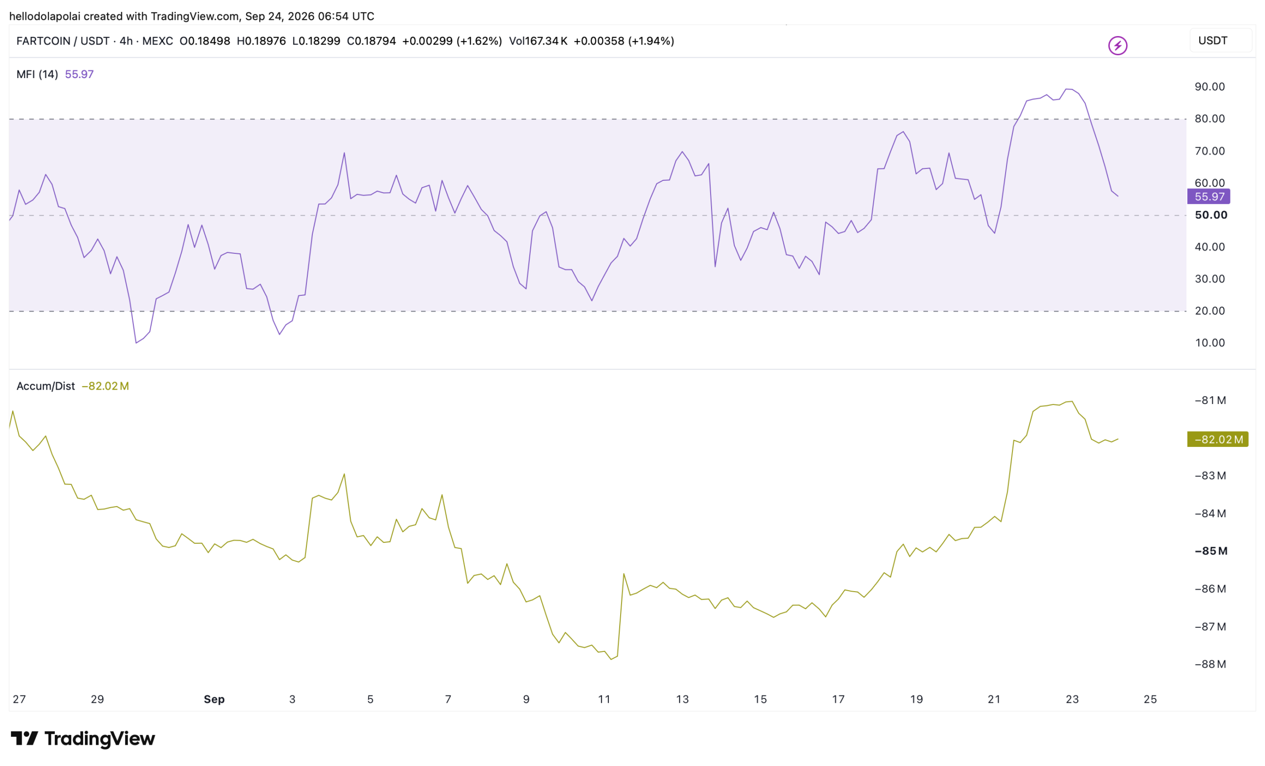 FARTCOIN indicator chart.