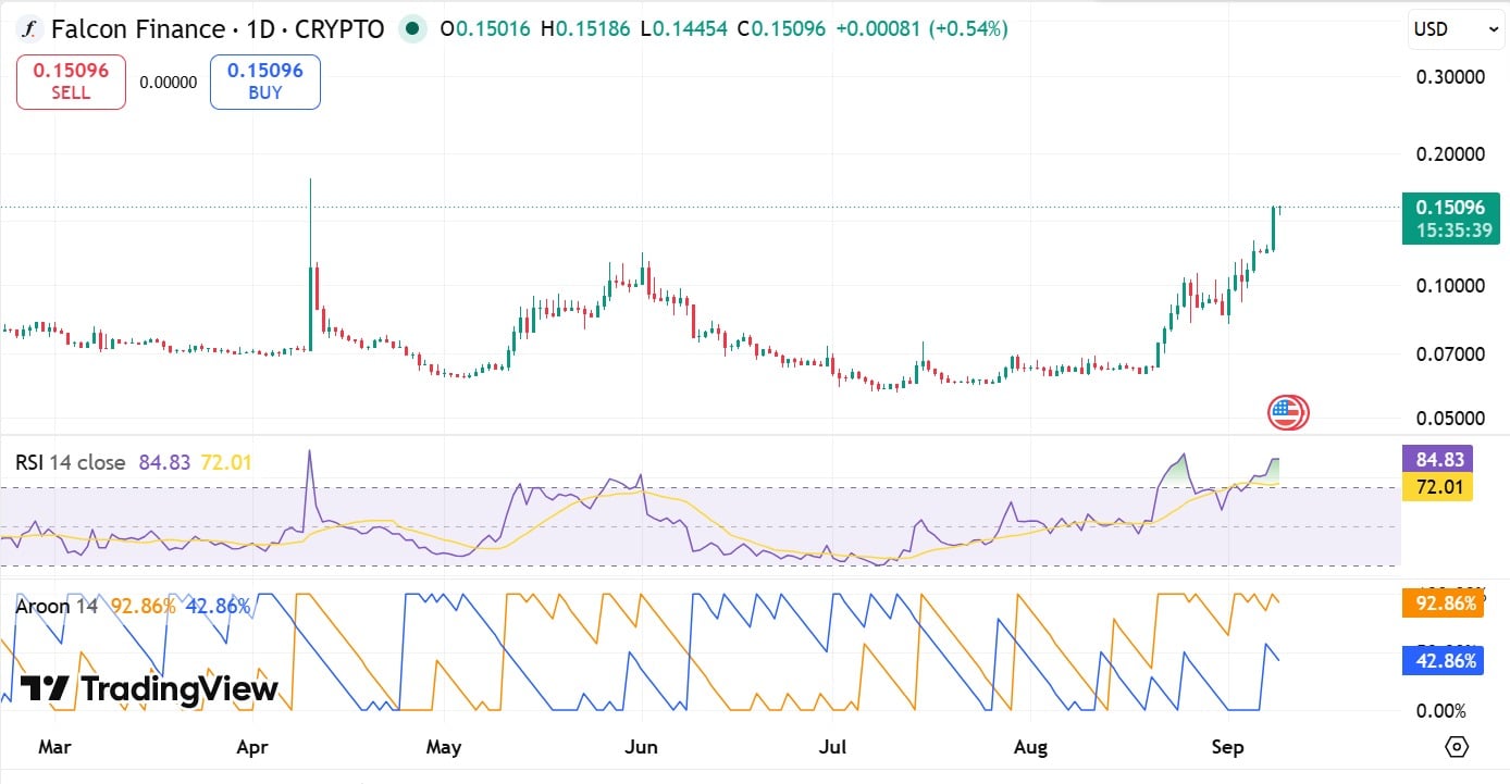 FF RSI & Aroon