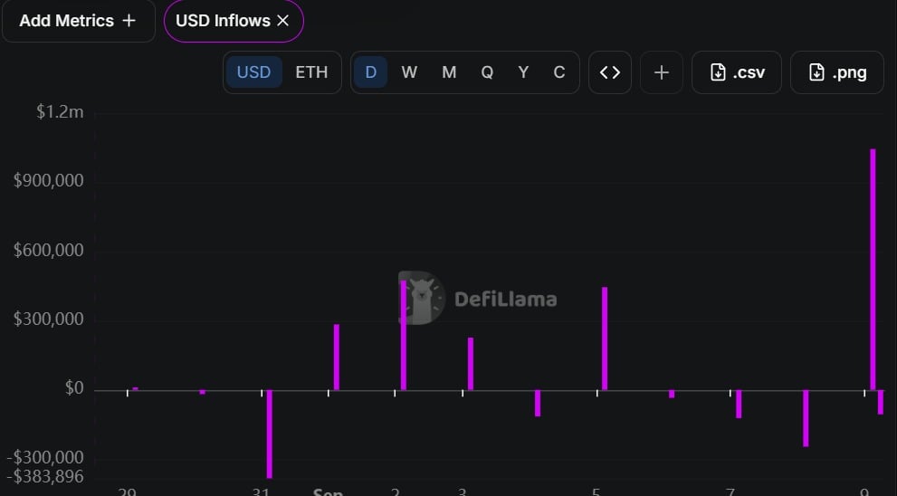 Falcon Finance usd inflows