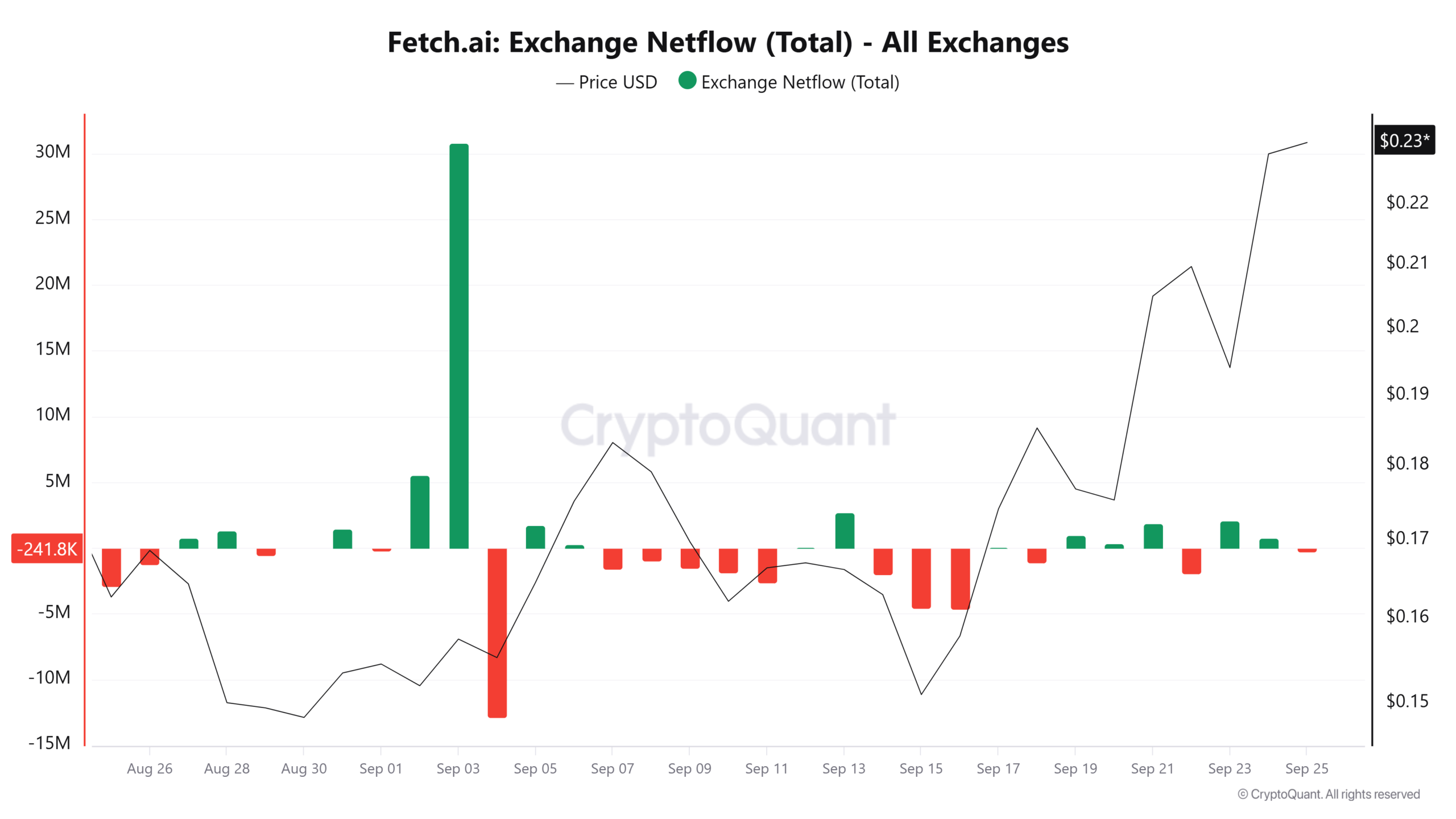 FET exchange netflow