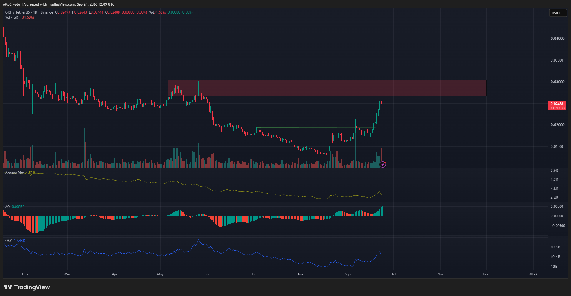 GRT 1-day Chart