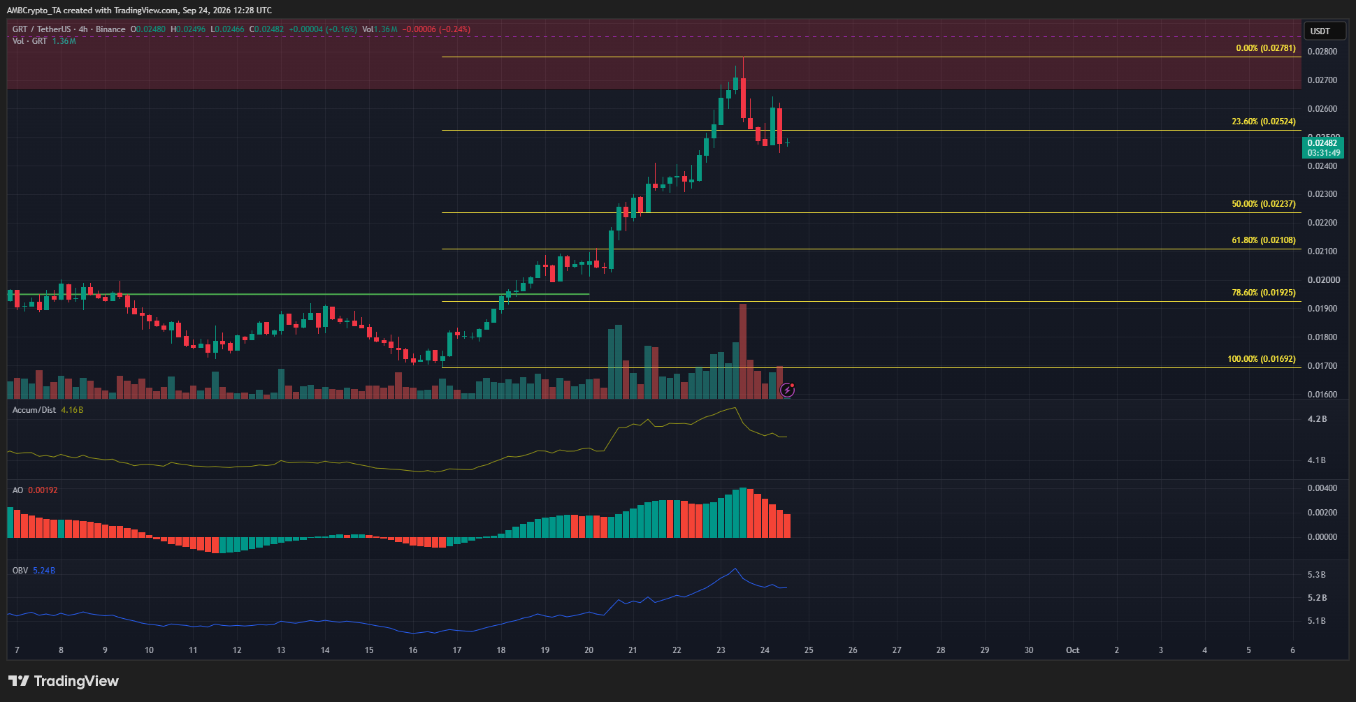 GRT 4-hour Chart