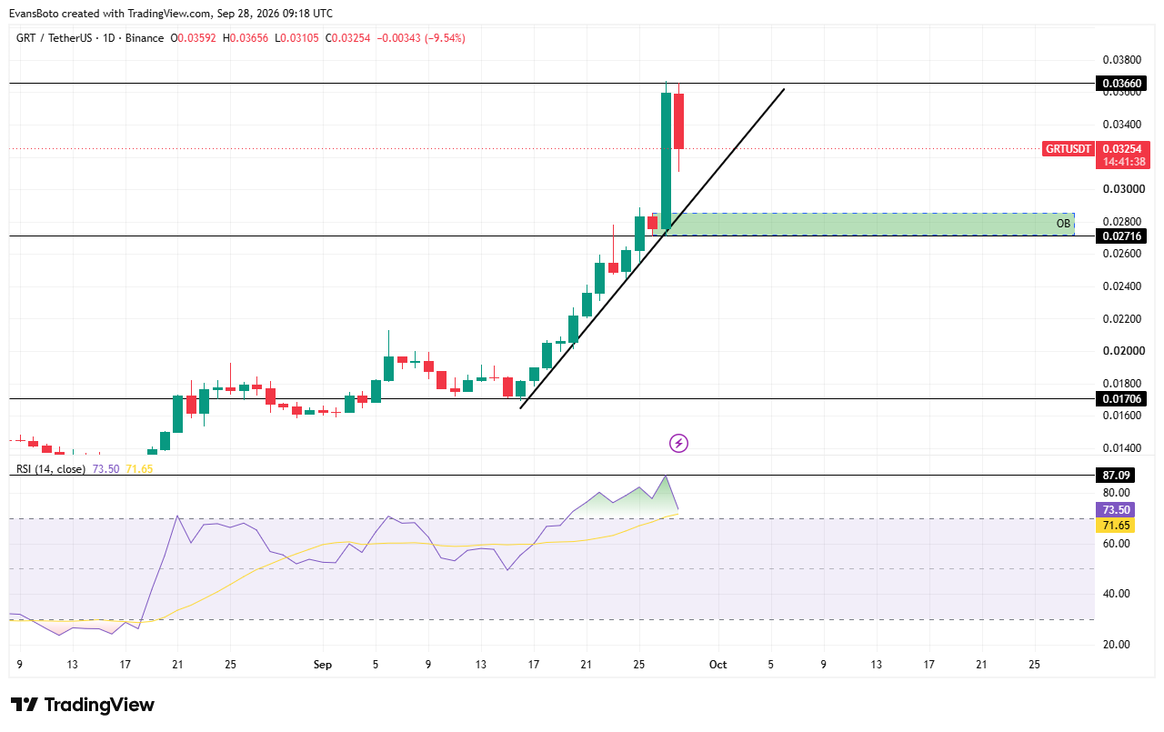 GRT price action