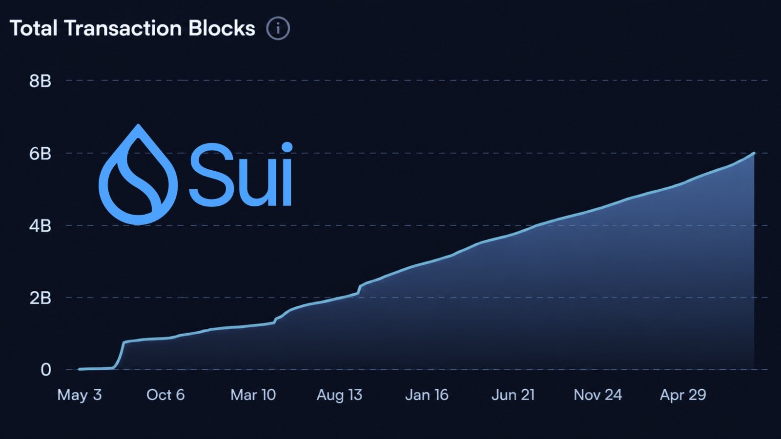 SUI crypto