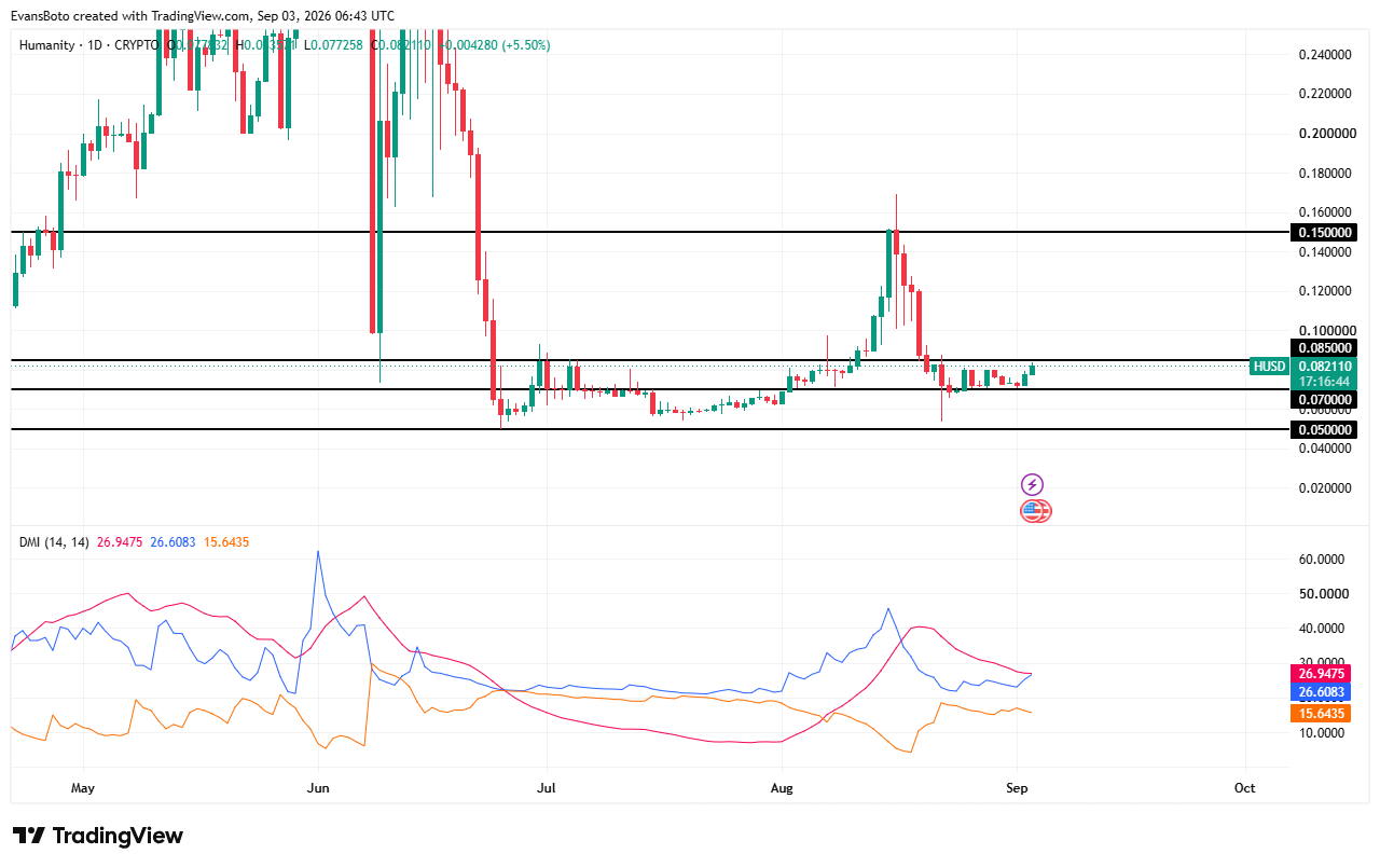 Humanity price action