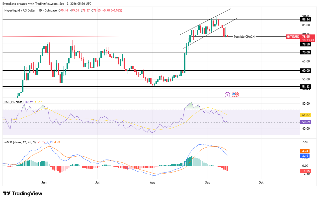 HYPE price action