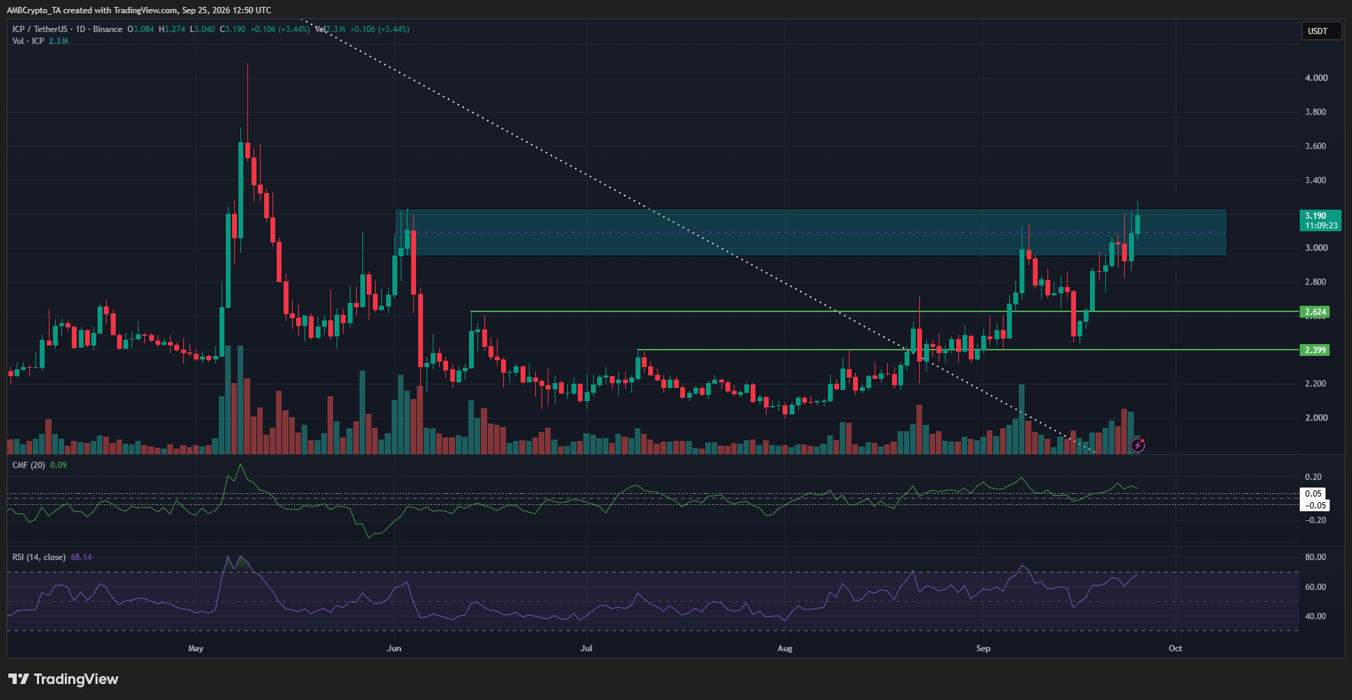 ICP 1-day Chart