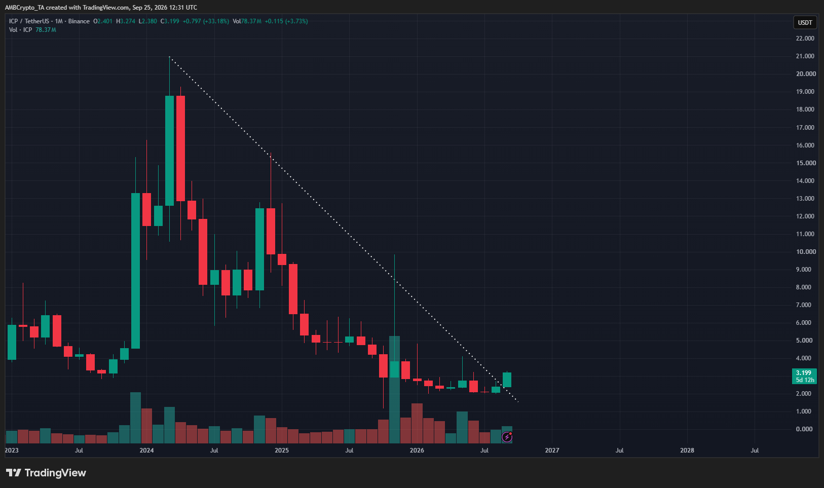 ICP 1-month Chart