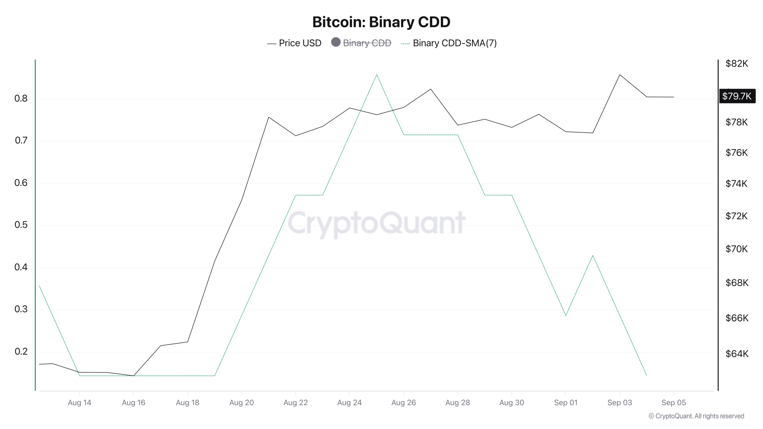 Bitcoin Binary CDD