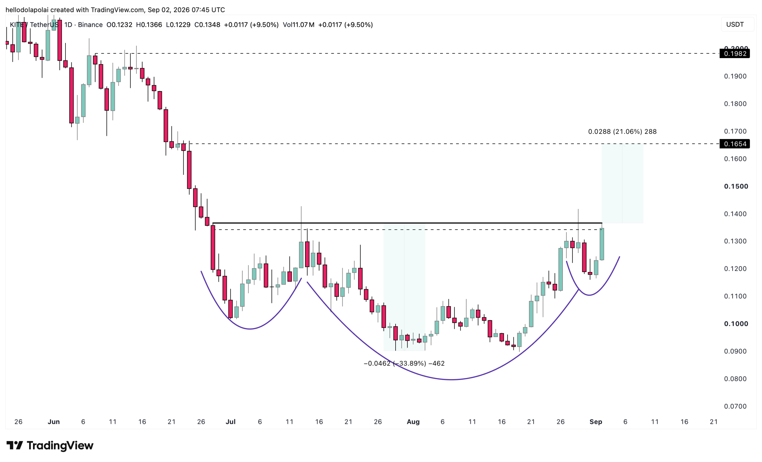 HS pattern on KITE chart.