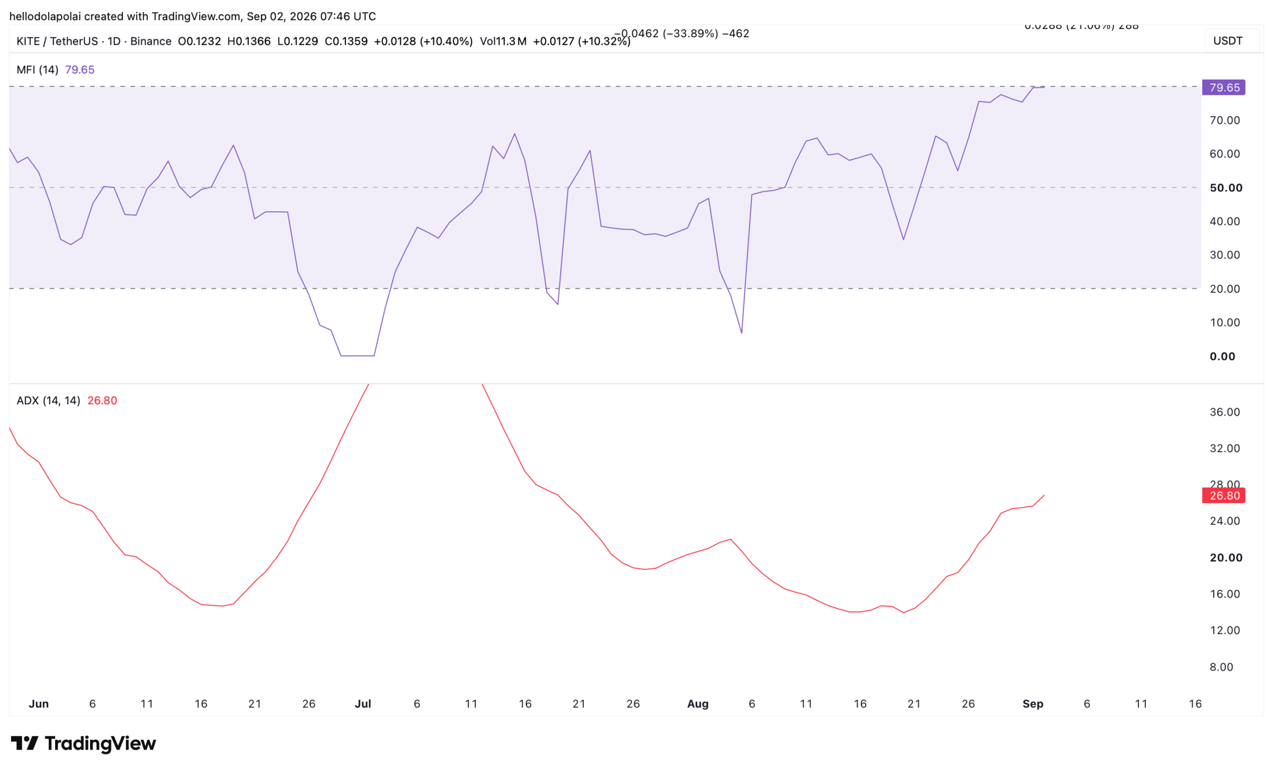 MFI and ADX chart