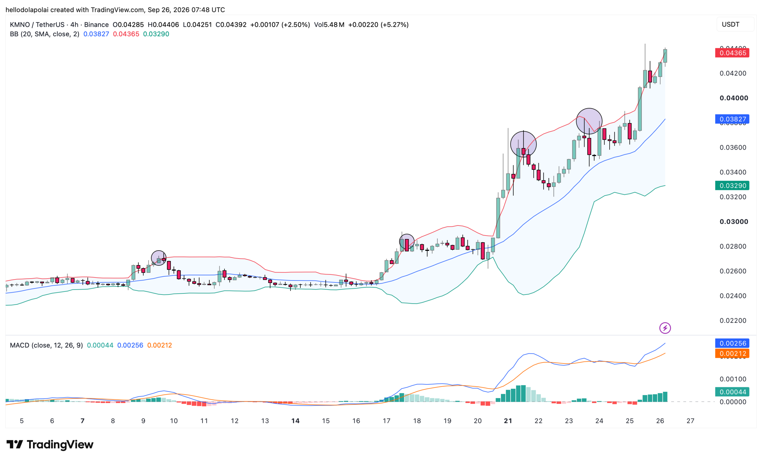 KMNO price chart and Indicators.