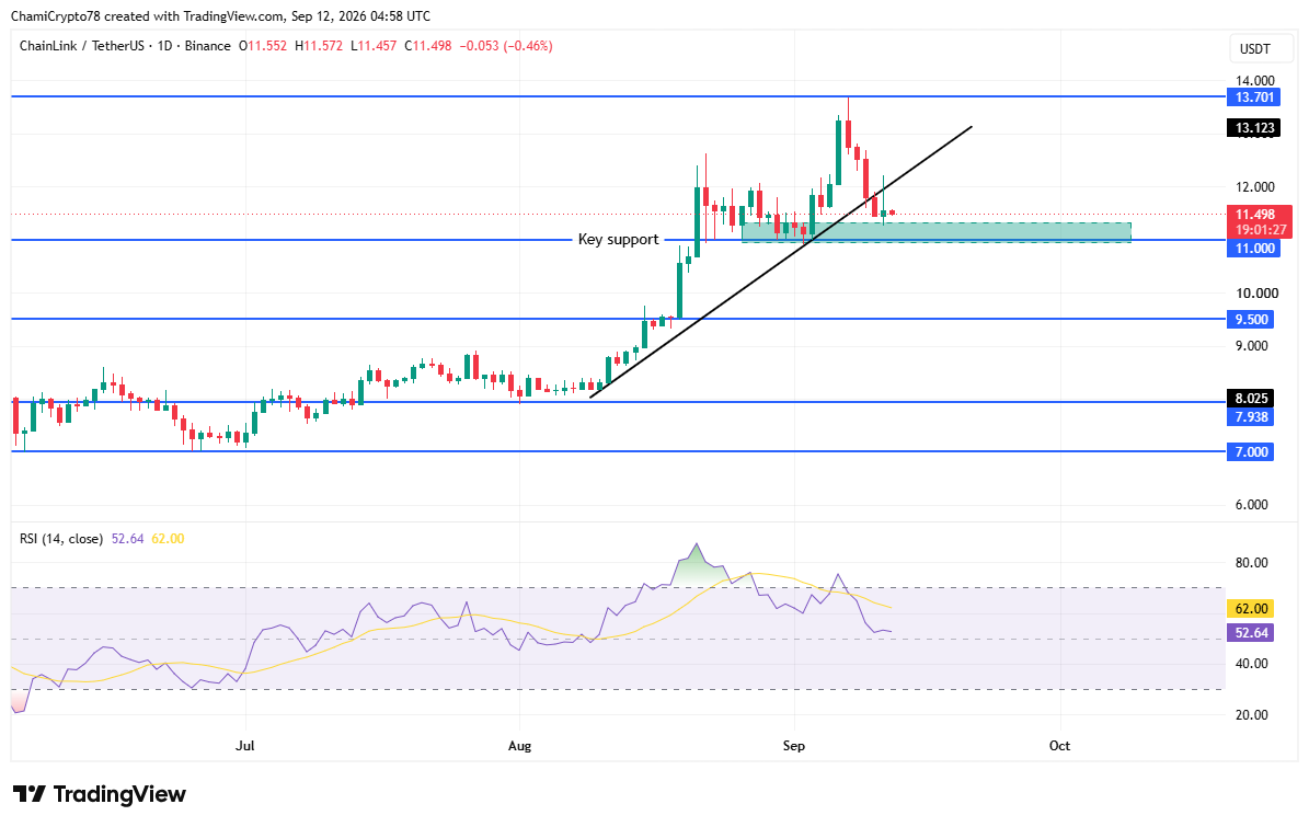 LINK price action