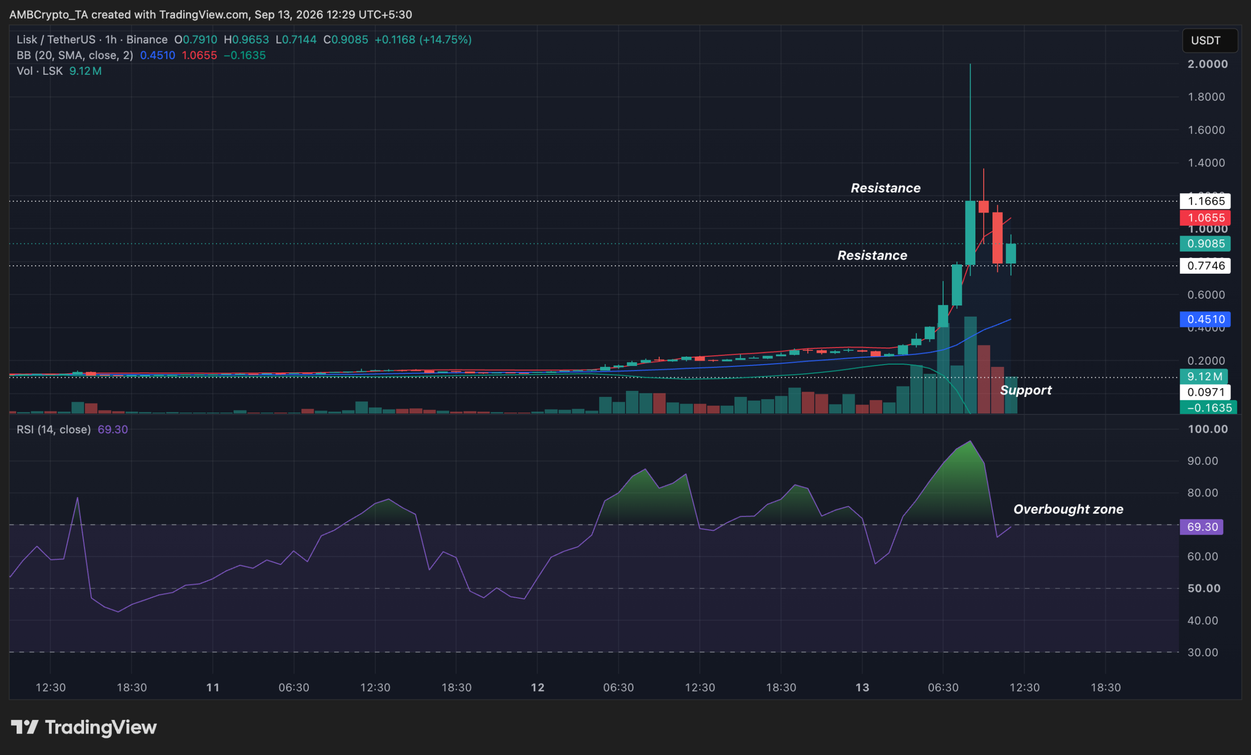 LSK price action