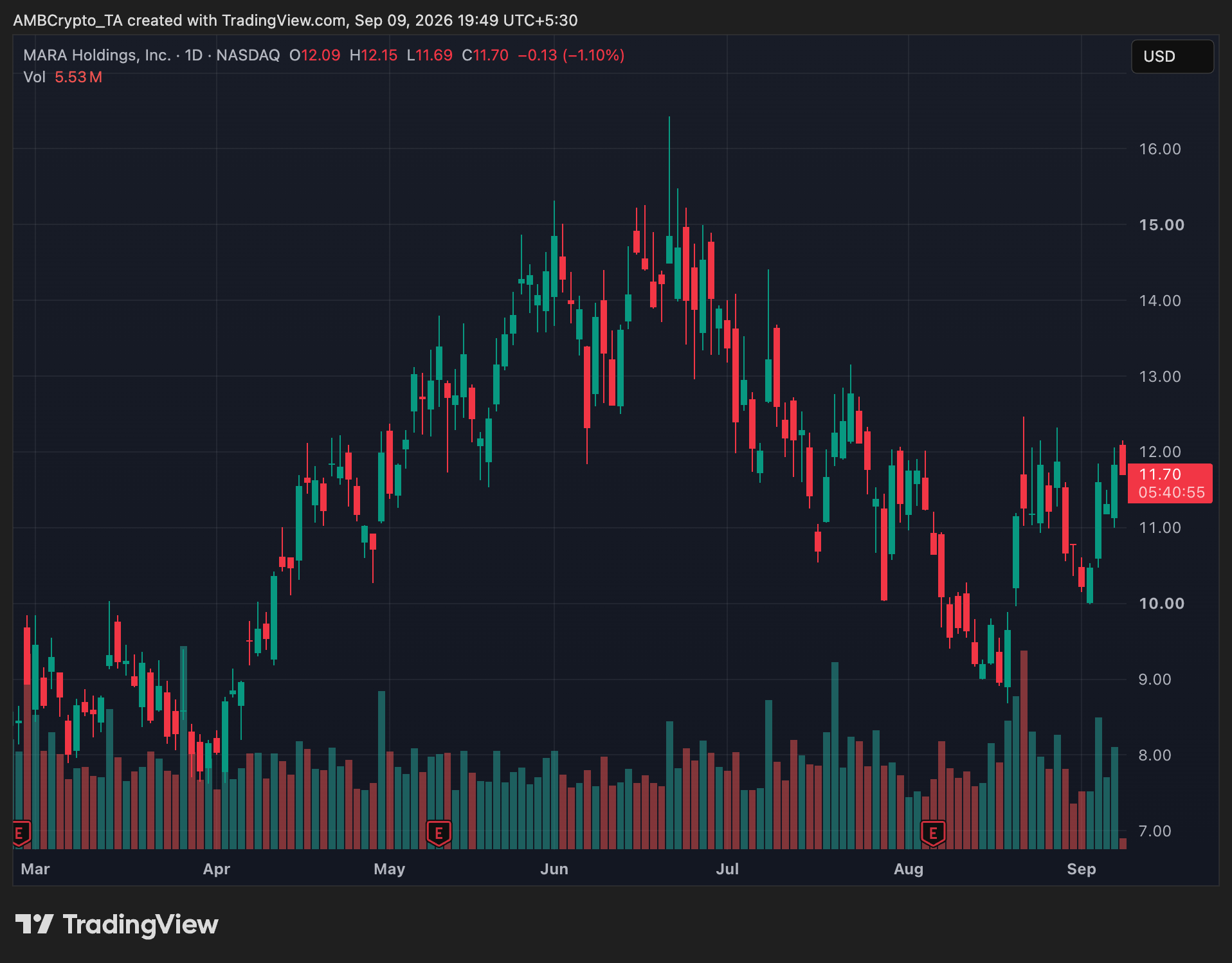 Mara stock price chart
