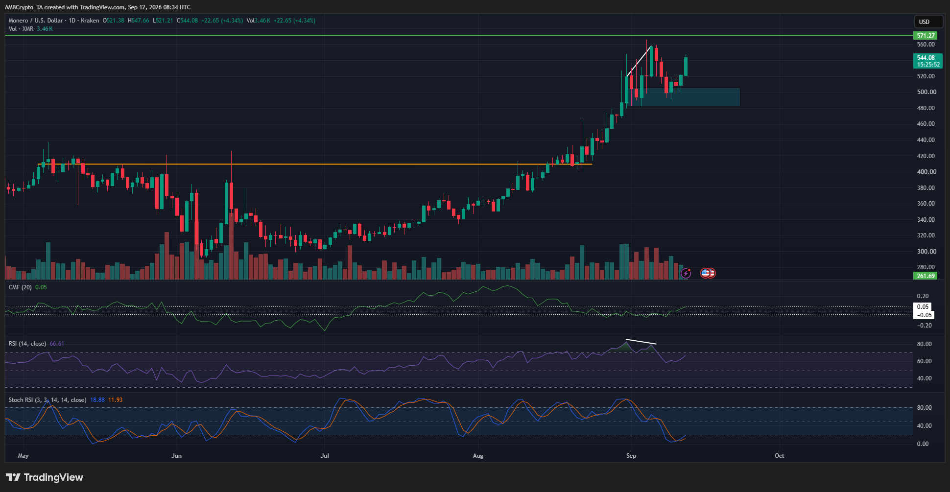 Gráfico Monero de 1 dia