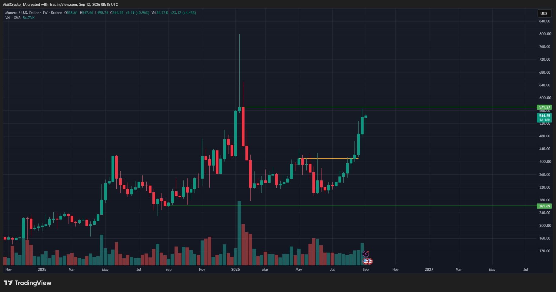 Gráfico Monero de 1 semana