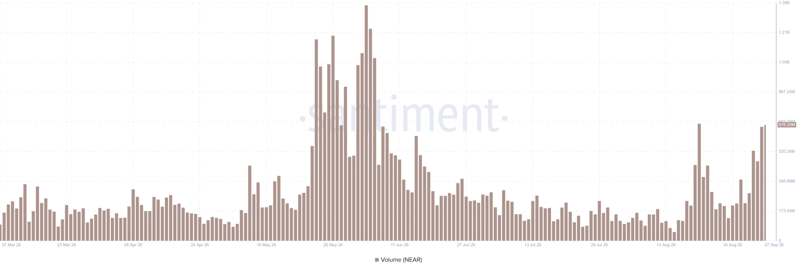 NEAR trading volume data