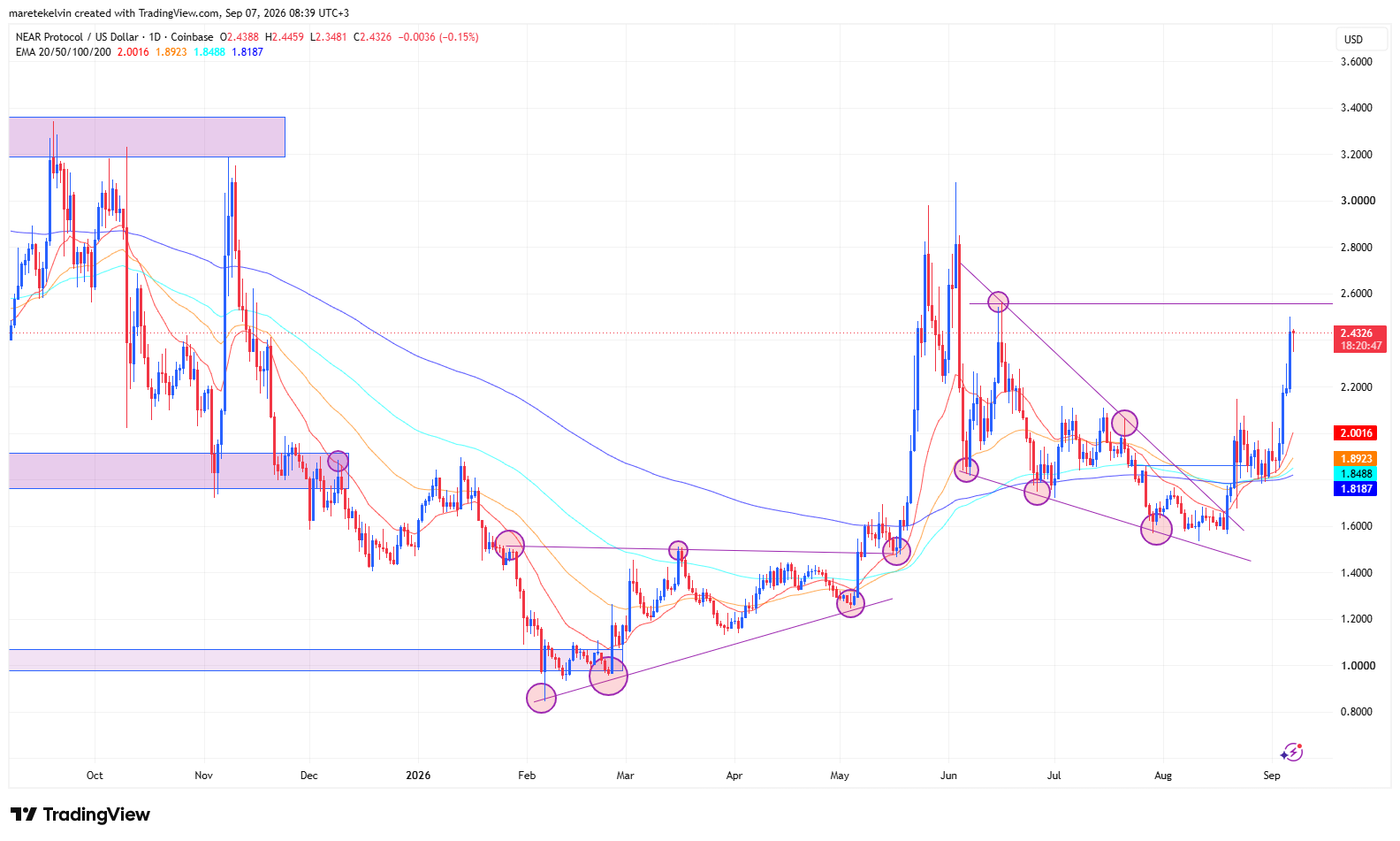 NEAR price analysis