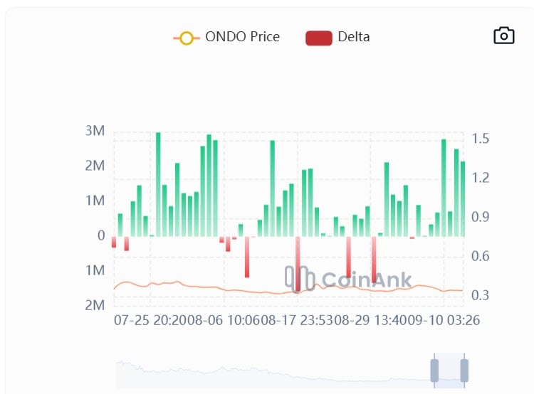 ONDO Delta
