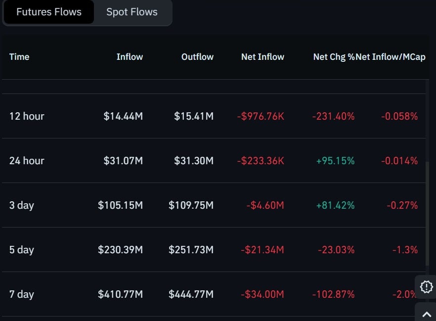 ONDO futures flow
