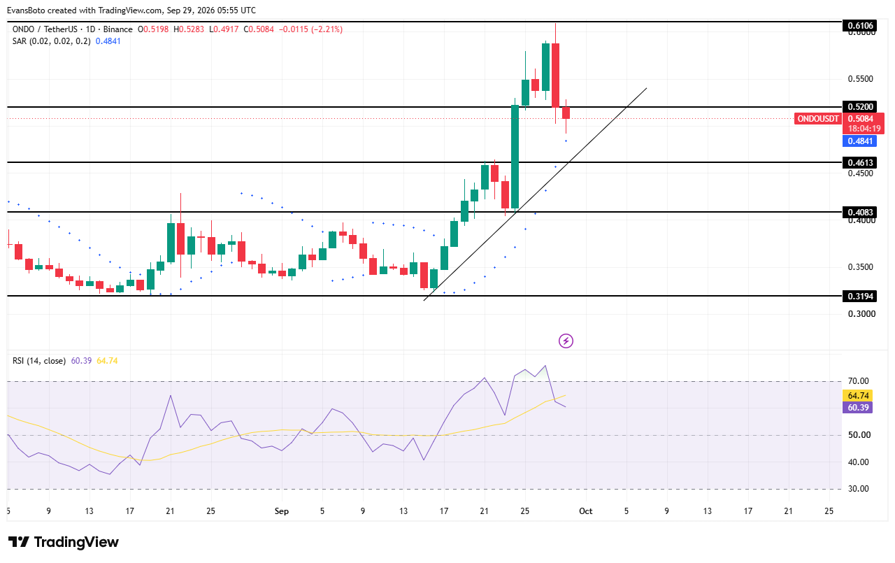 ONDO price action 