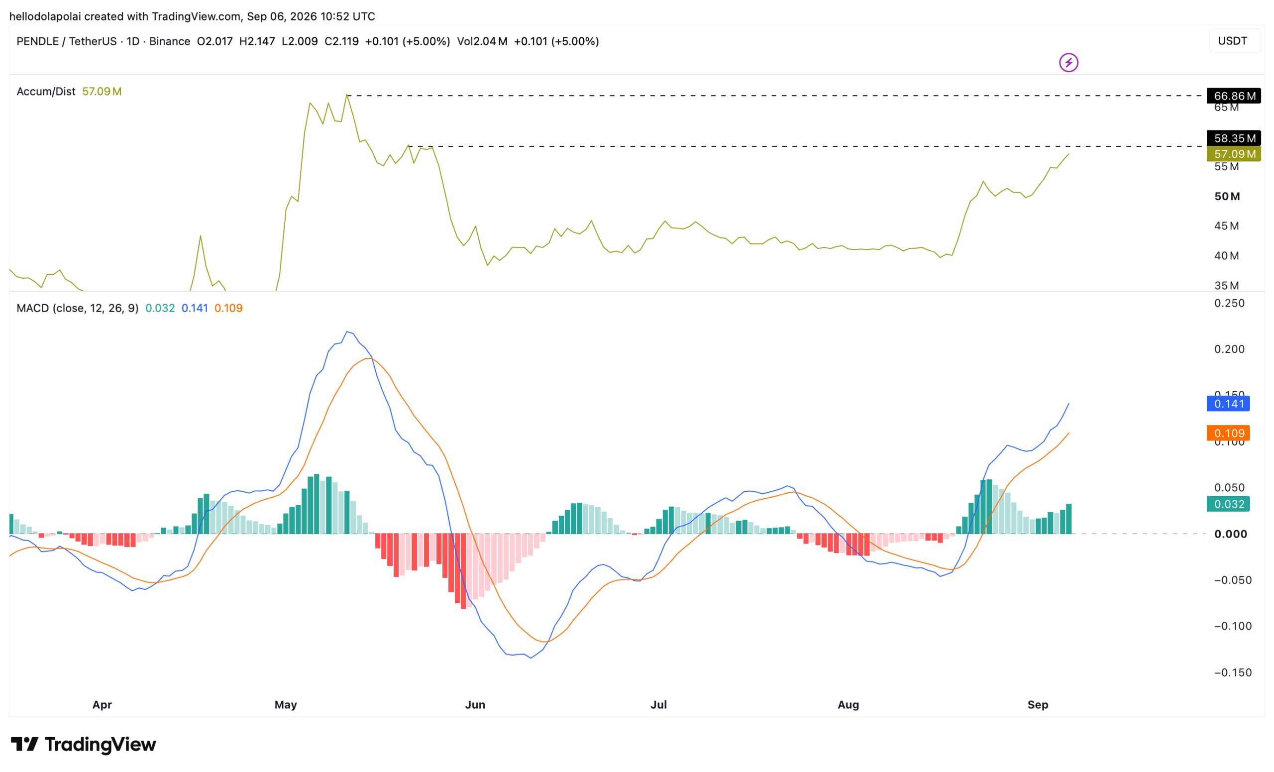 Accumulation Distribution Indicator.