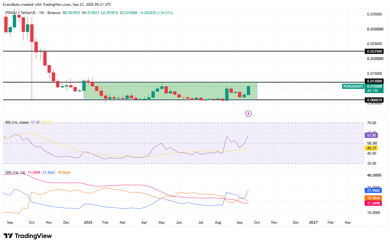 PENGU price action