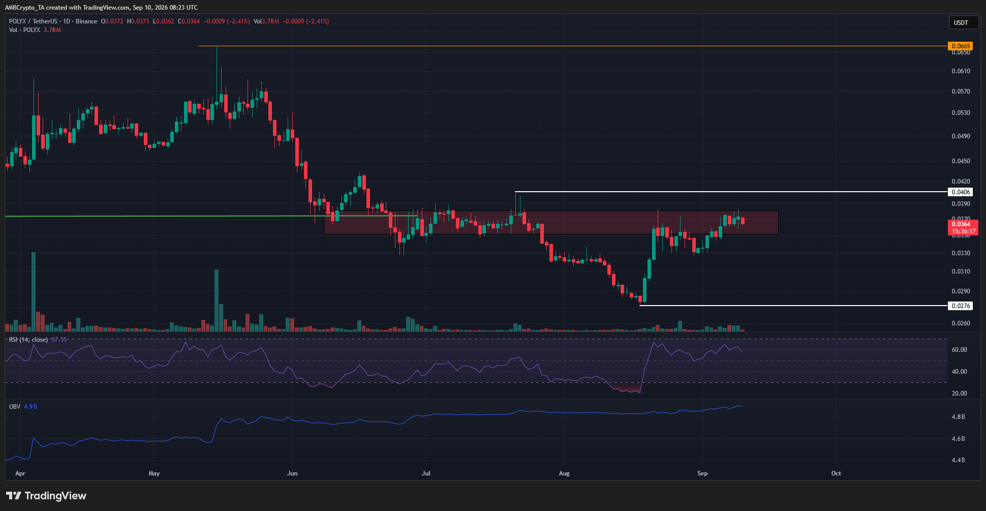 POLYX 1-day Chart