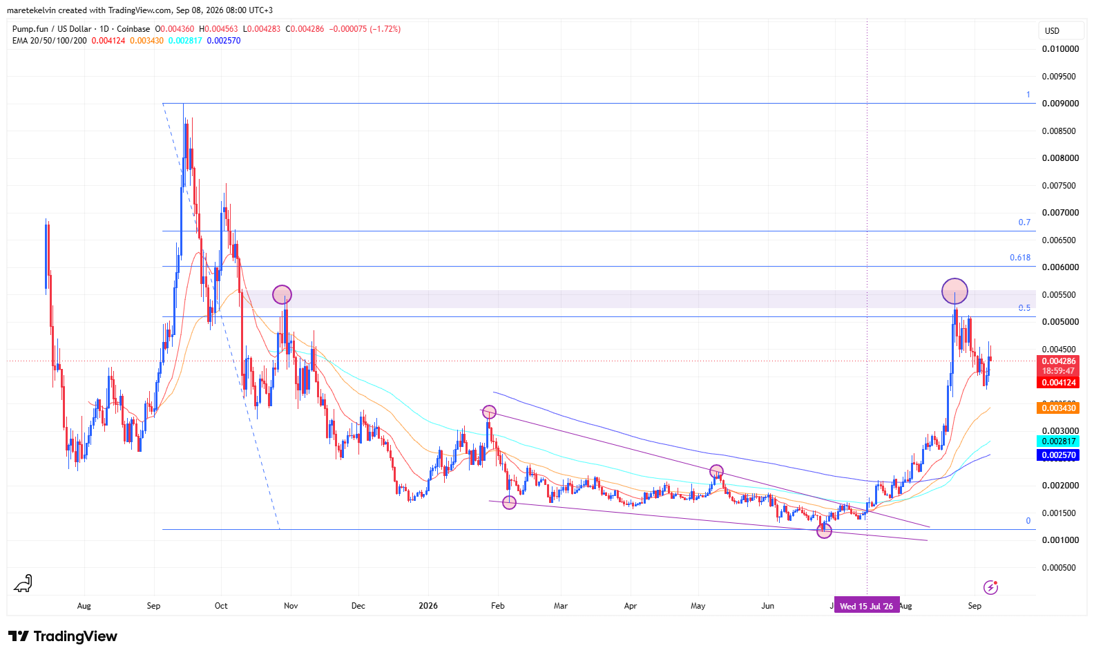 PUMP price analysis