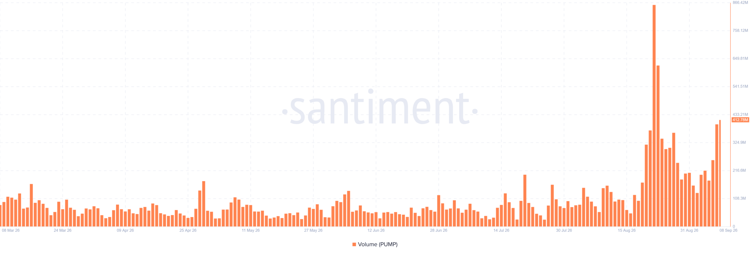 PUMP trading volume data