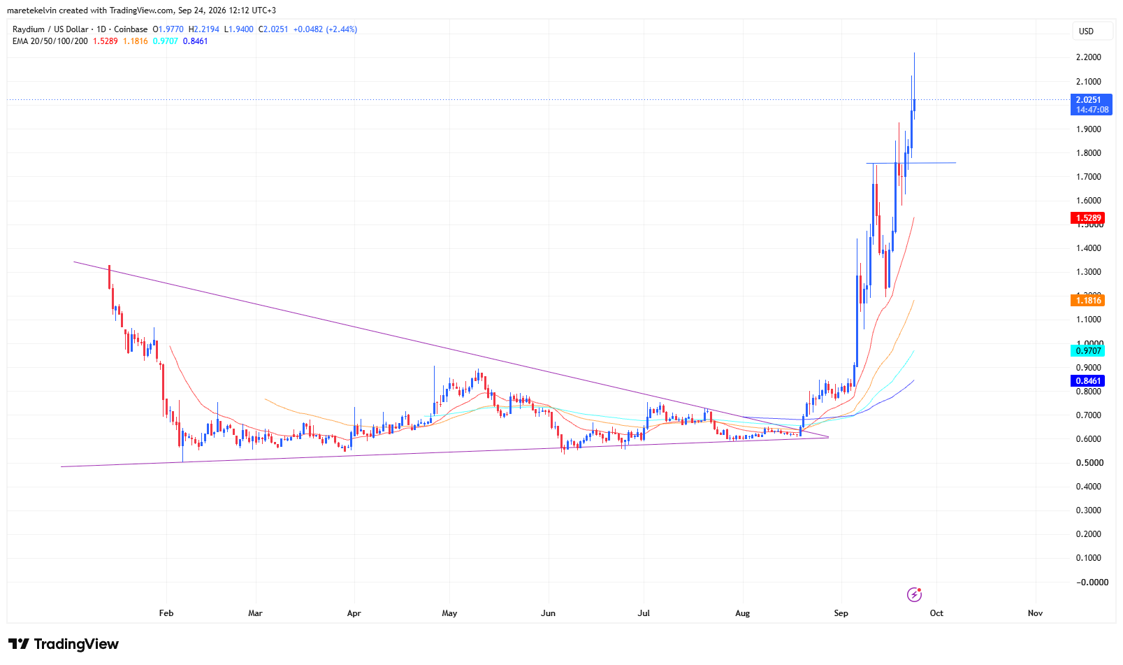 RAY price analysis