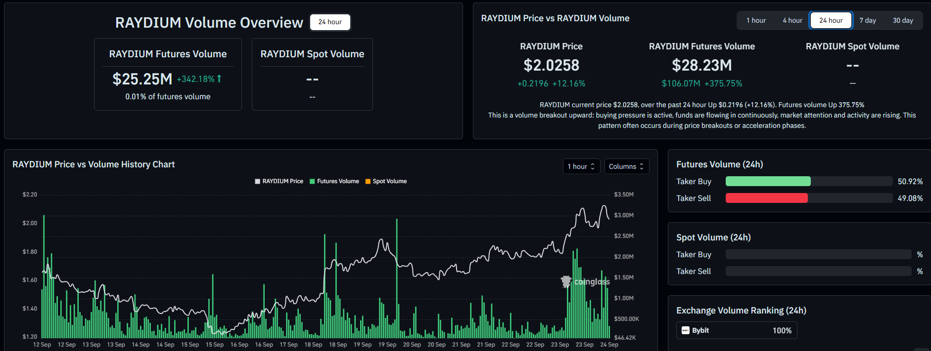 Raydium future volume and taker buy data