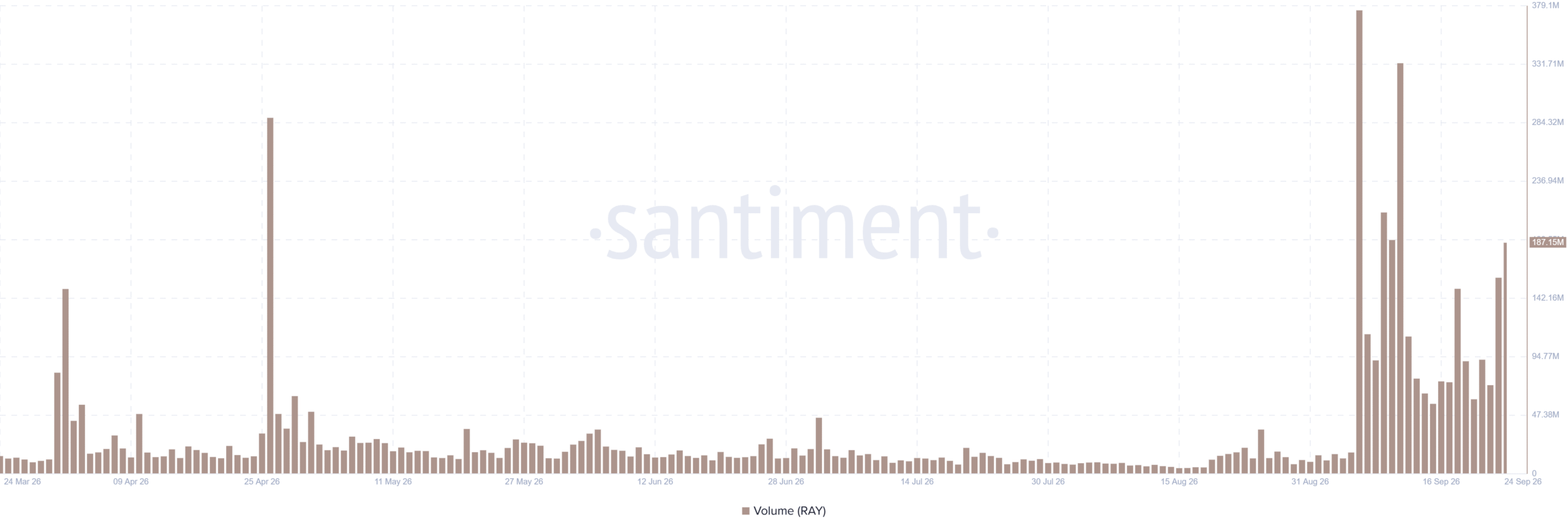 RAY trading volume