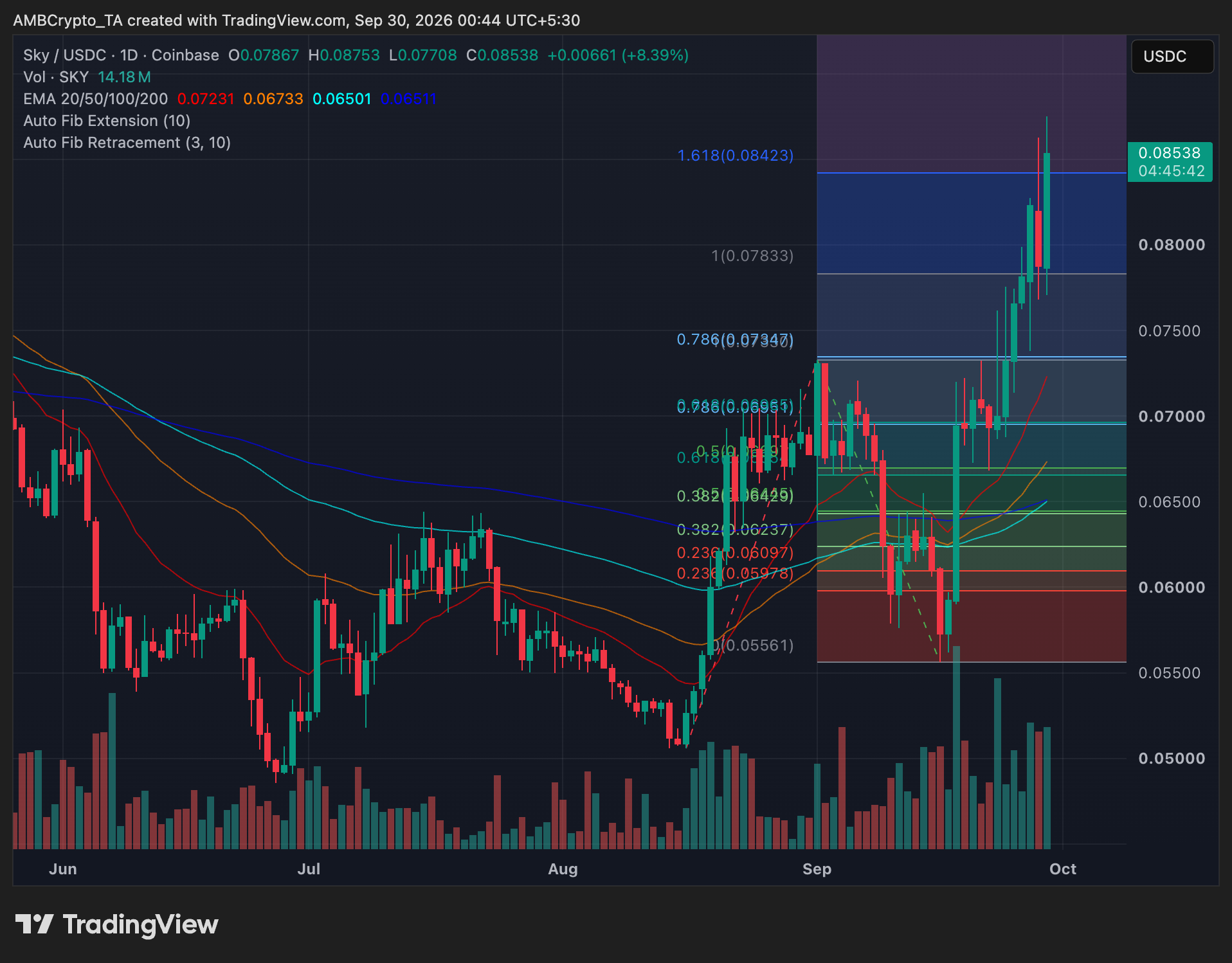 sky crypto daily price trend chart