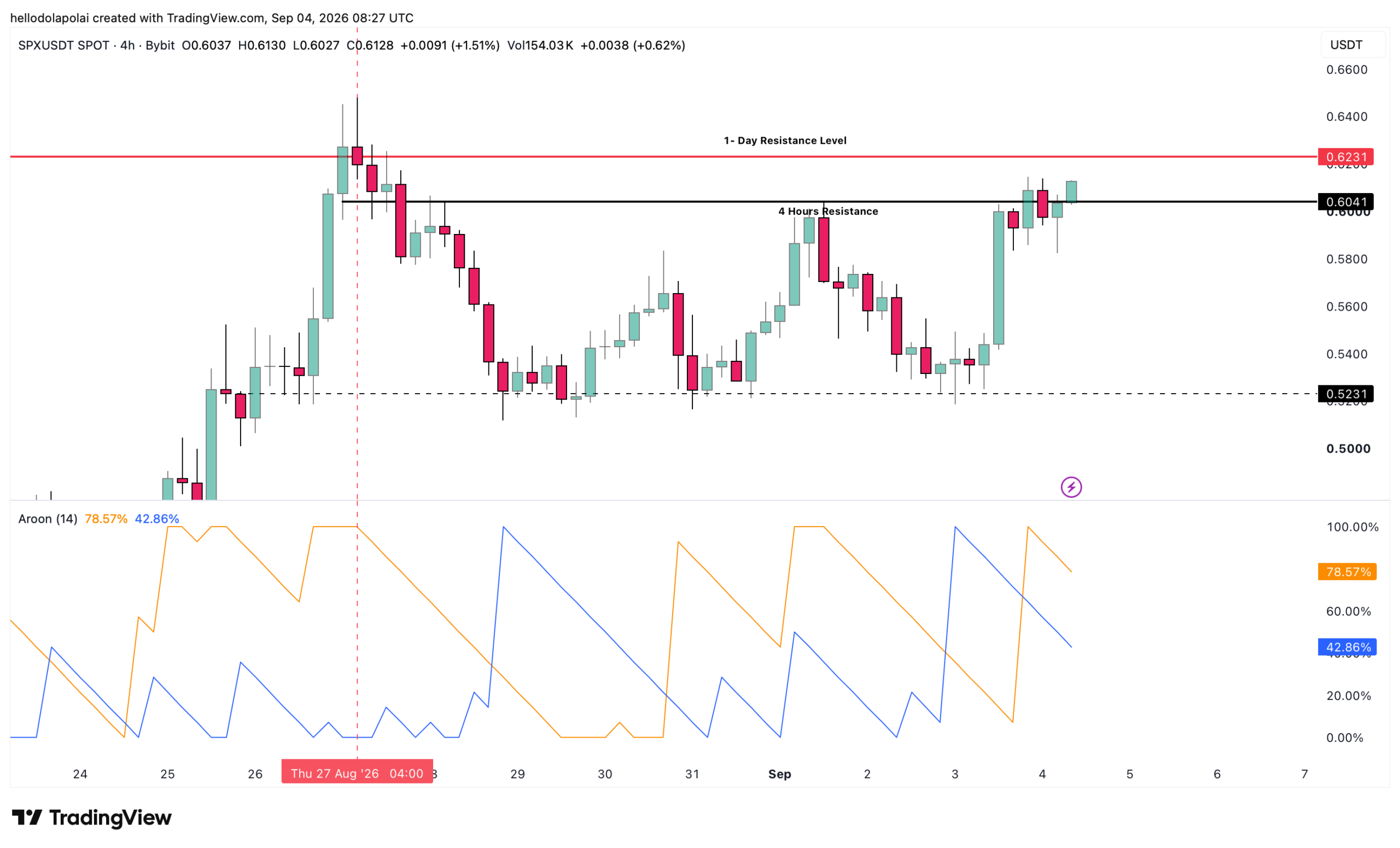 SPX price chart.
