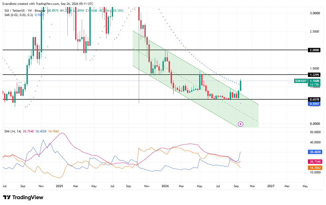 SUI price action