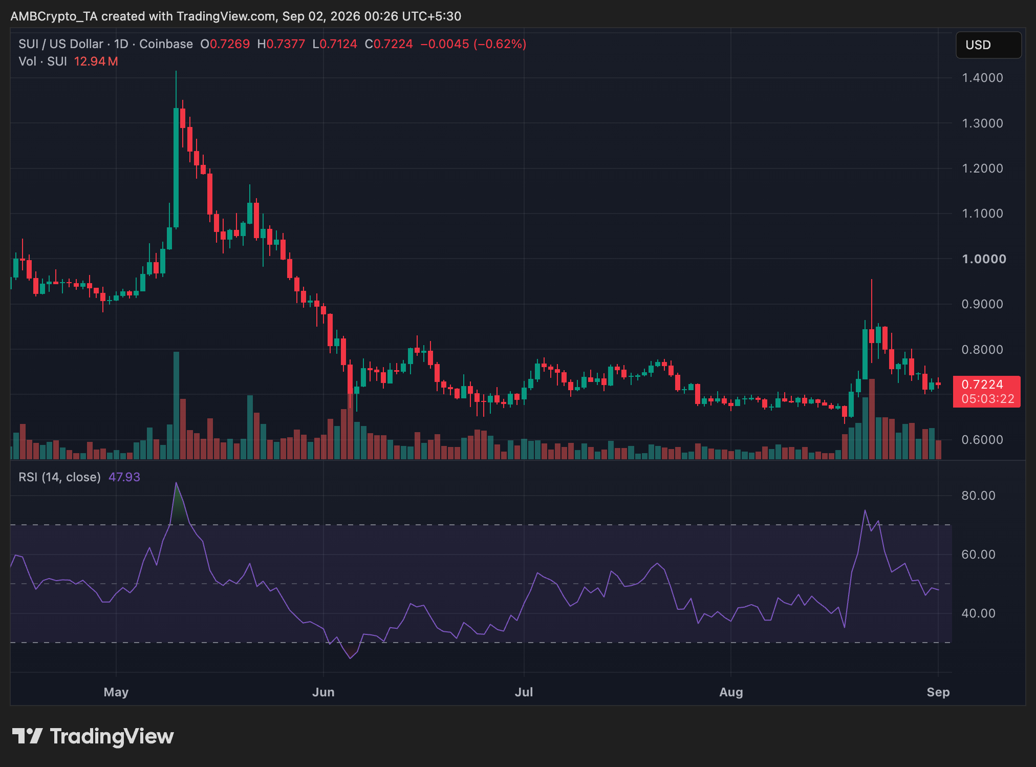 SUI daily price trend chart