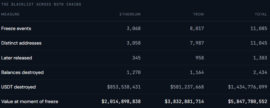 Amarrar stablecoins
