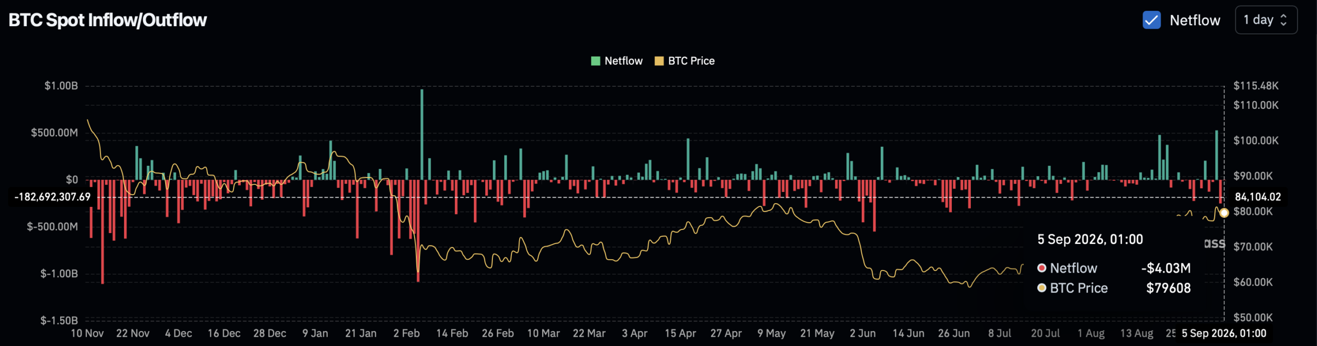 Bitcoin spot netflow.