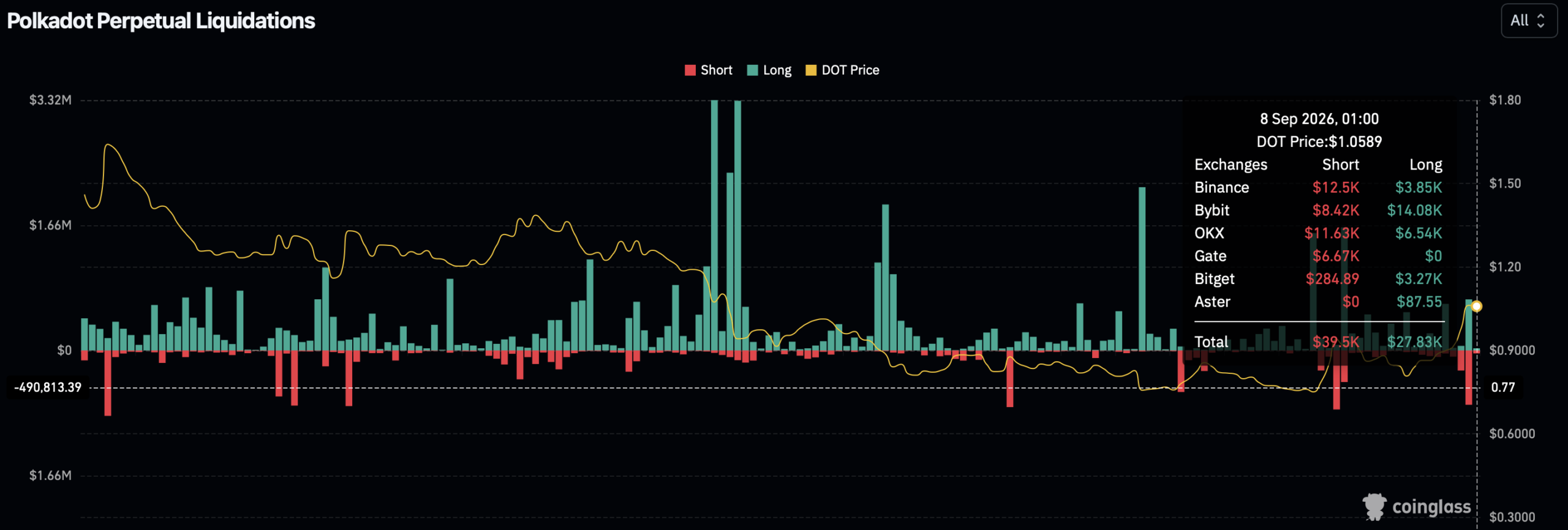 DOT liquidation chart.