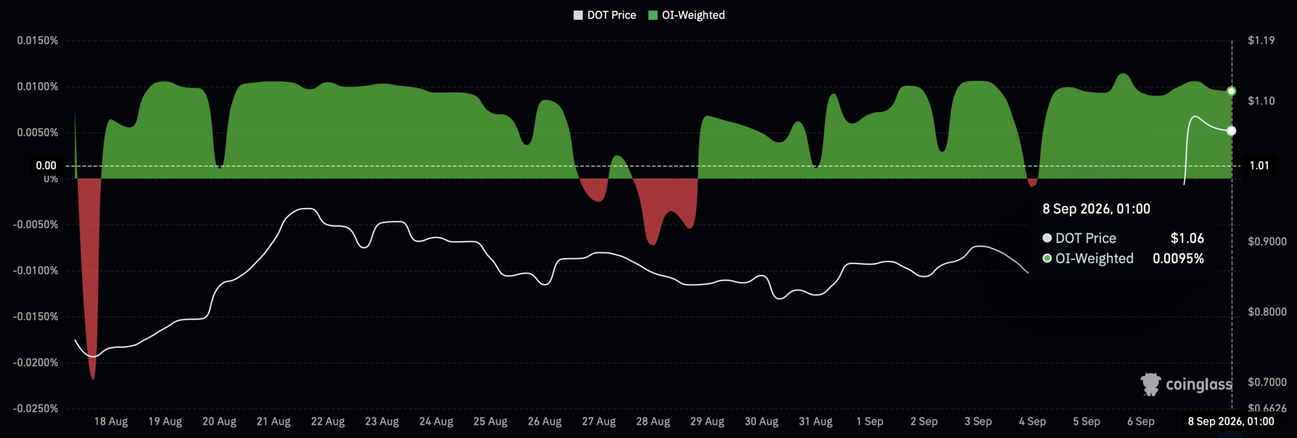 DOT funding rate chart
