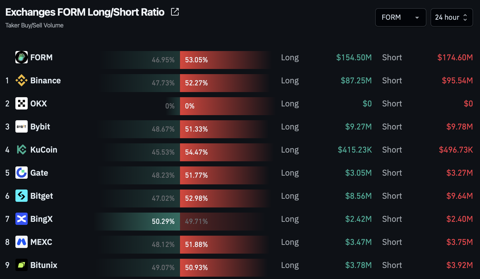 FORM long to short ratio.