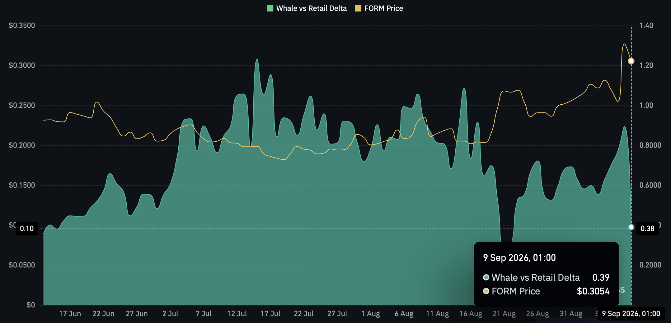 FORM Whale to retail delta.