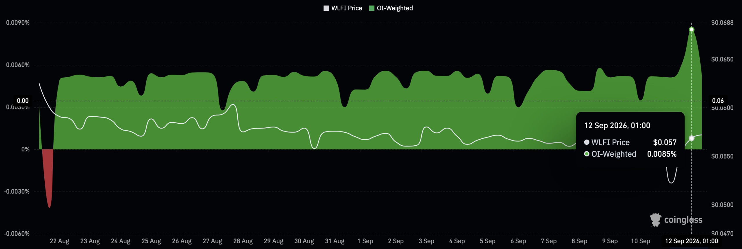 WLFI open interest weighted funding rate.