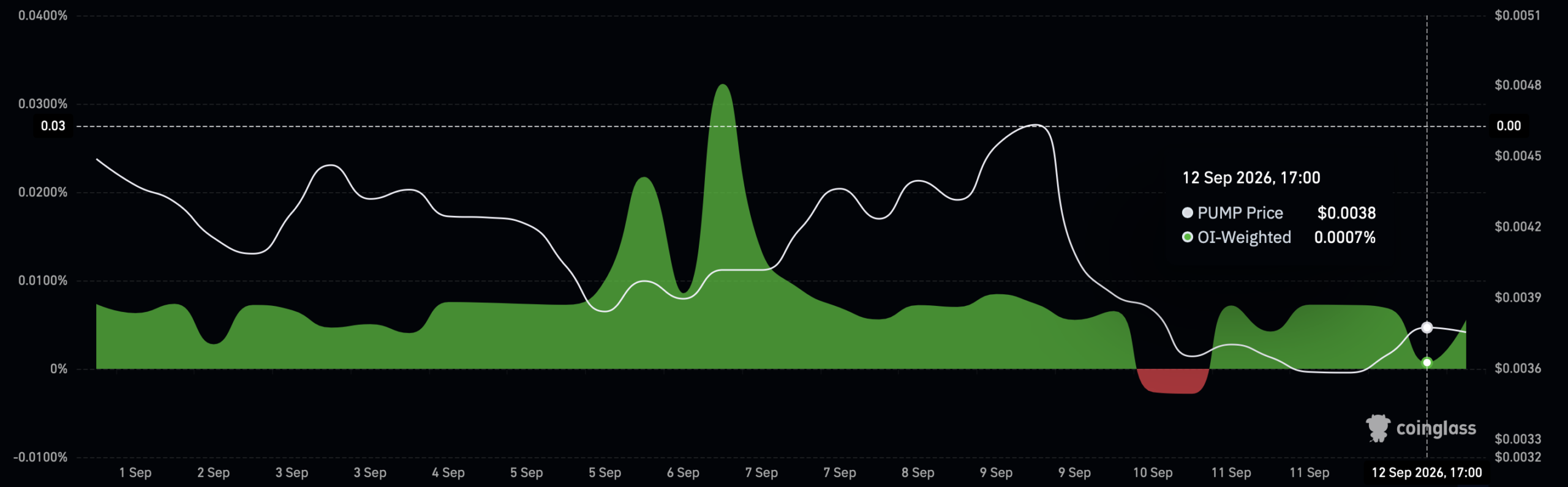 PUMP funding rate.